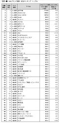 Webサイトのブランド力、総合編は「楽天市場」が3年ぶりの首位 　一般企業編のトップ3は「サントリー」「Tサイト」「ANA」　 日経BPコンサルティング調べ「Webブランド調査2019-春夏」