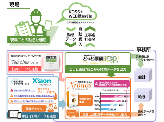 どっと原価NEO×クロノス連携図