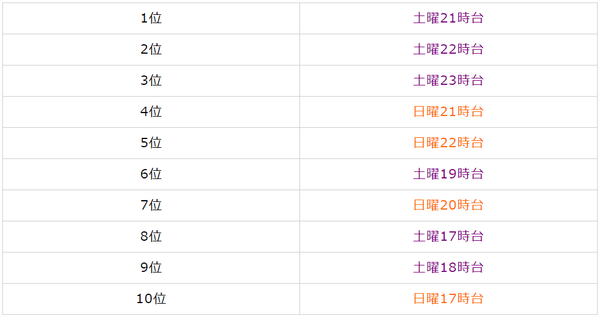 ふるさと納税曜日×時間のピークタイムBEST10
