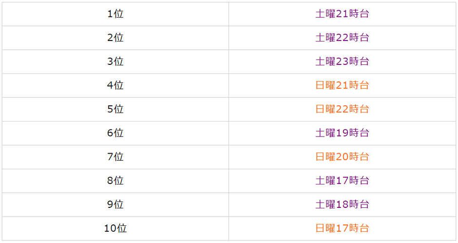 ふるさと納税曜日×時間のピークタイムBEST10
