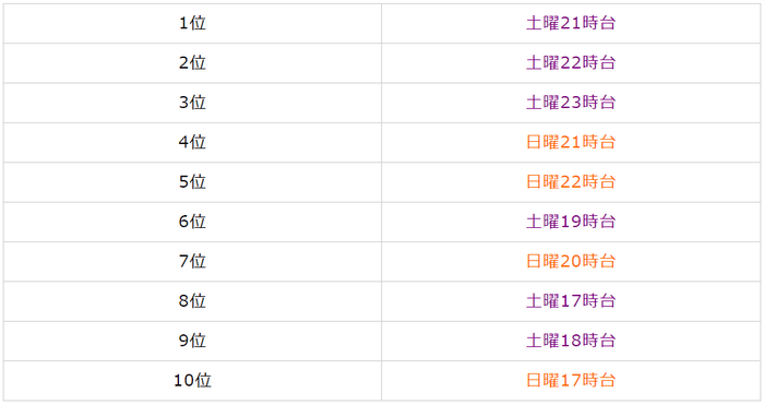 ふるさと納税曜日×時間のピークタイムBEST10