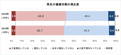 図1　健康状態の満足度
