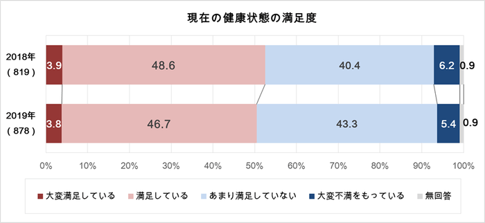 図1 健康状態の満足度