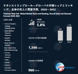 チタンストリップロールの世界市場規模、シェア、動向分析調査レポート2026-2032