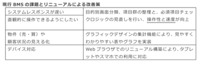 現行BMSの課題とリニューアルによる改善策