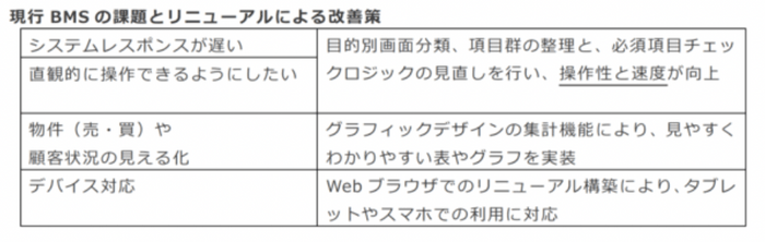 現行BMSの課題とリニューアルによる改善策