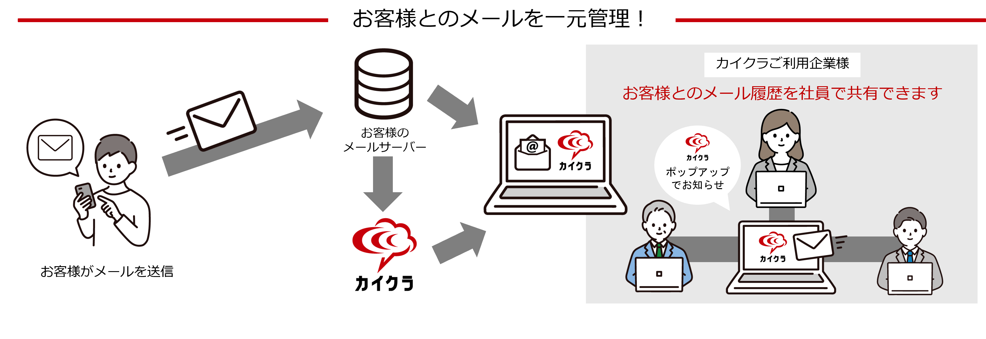 クラウド型コミュニケーション管理ツール カイクラ、 「メール連携」サービスの提供開始