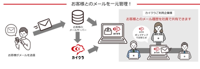 クラウド型コミュニケーション管理ツール　カイクラ、 「メール連携」サービスの提供開始