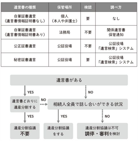 遺言書の種類と特徴