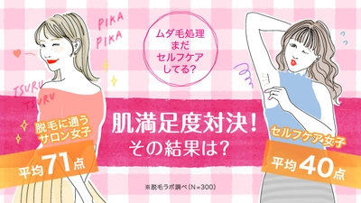 脱毛サロンに通えない女子大生、62.7％が「お金がない」～　 サロン女子はどう解決した？