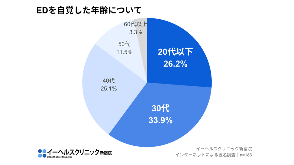 EDを自覚した年齢について