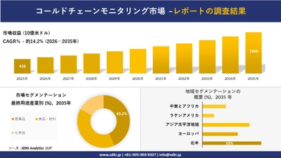 コールドチェーンモニタリング市場の発展、傾向、需要、成長分析及び予測2026－2035年