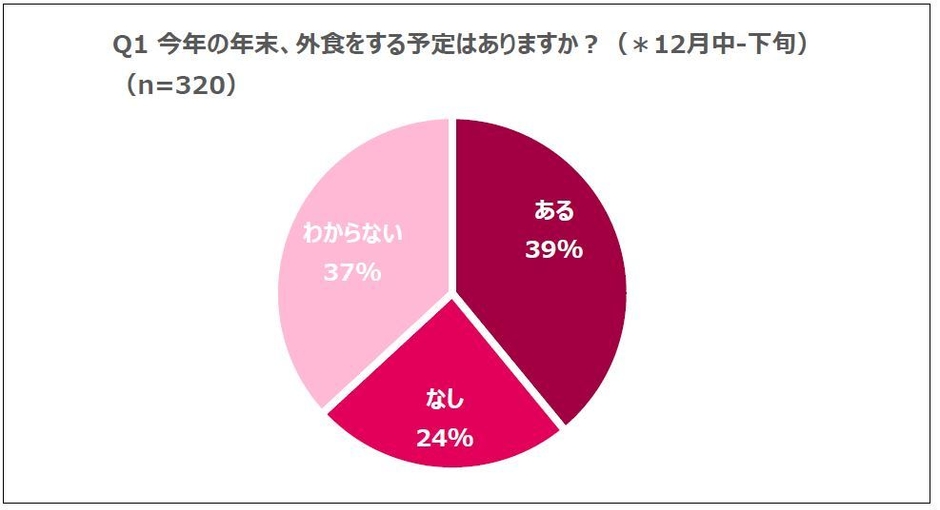Q1 今年の年末、外食をする予定はありますか?