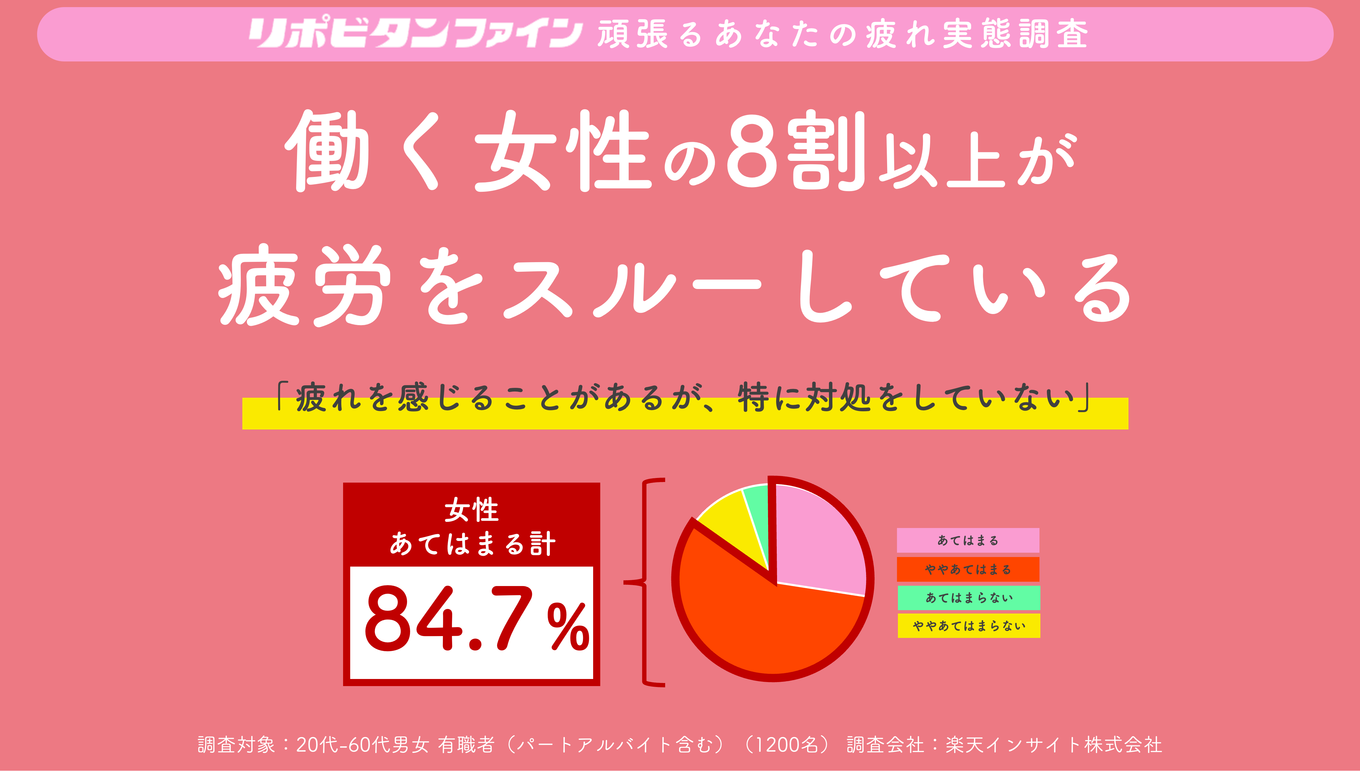 40代女性は特に注意！？ 疲れを感じることがあるが、“特に対処をしていない” 働く女性の8割以上が“疲労スルー”状態！