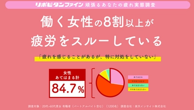 40代女性は特に注意！？ 疲れを感じることがあるが、“特に対処をしていない” 働く女性の8割以上が“疲労スルー”状態！