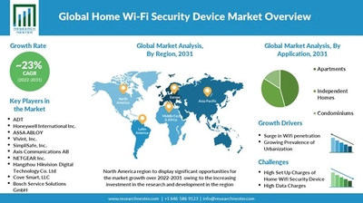 ホームWiFiセキュリティデバイス市場規模、シェア、成長分析、セグメント、成長ドライバーと課題、および市場における主要企業、予測2031年