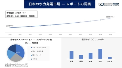 日本の水力発電市場調査の発展、傾向、需要、成長分析および予測2026―2035年