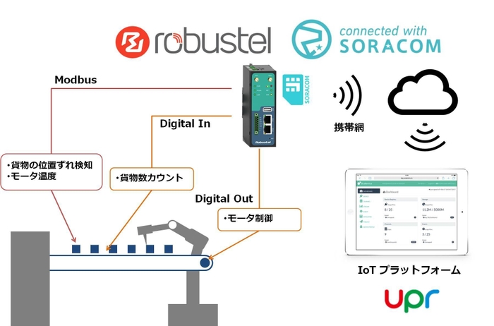 産業用IoTゲートウェイのデモ