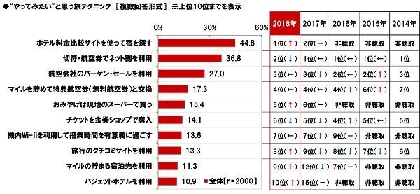 “やってみたい”と思う旅テクニック