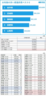 お布施の多い都道府県