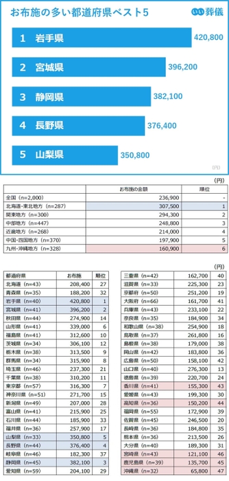 お布施の多い都道府県