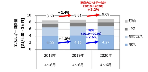 新型コロナウイルス(COVID-19)の感染拡大及びその防止に伴う 家庭のエネルギー消費への影響分析(第二報)