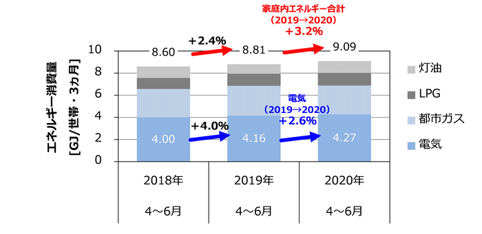 図1 家庭のエネルギー消費量(電気・ガス・灯油の合計)の前年同期間比較(出典1)