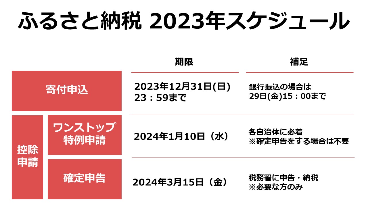 【2023年】ふるさと納税、いつまでに何を?各手続きの期限を調査