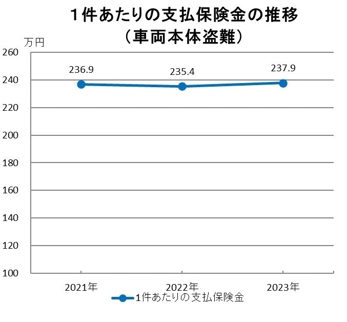 1件あたりの支払保険金の推移(車両本体盗難)