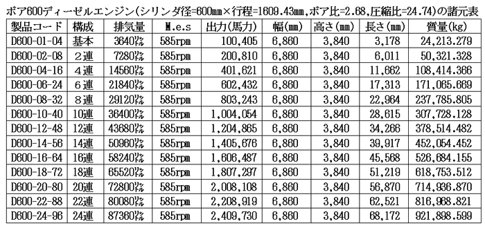 ボア600ディーゼルエンジン諸元