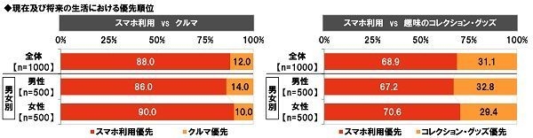 現在および将来の生活における優先順位（スマホ利用vsクルマ／趣味のコレクション・グッズ）