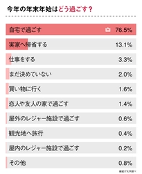 コロナ禍で迎える今年の「年末年始の過ごし方」について９８８人へアンケート調査