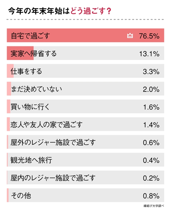 コロナ禍で迎える今年の 年末年始の過ごし方 について988人へアンケート調査 Newscast コロナ禍で迎える今年の 年末年始の過ごし方 について988人へアンケート調査 Newscast