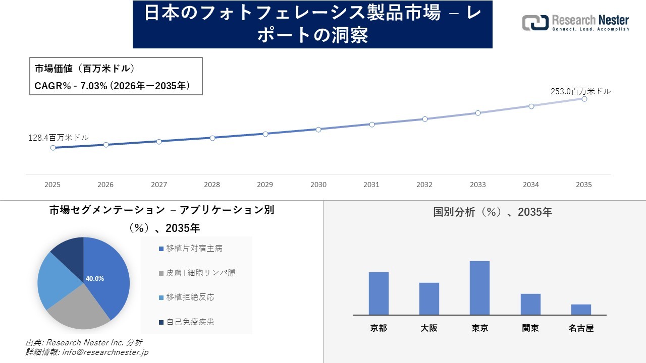 日本のフォトフェレーシス製品市場調査の発展、傾向、需要、成長分析および予測2026―2035年