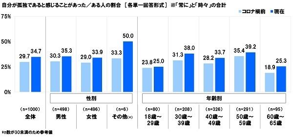 自分が孤独であると感じることがあった／ある人の割合