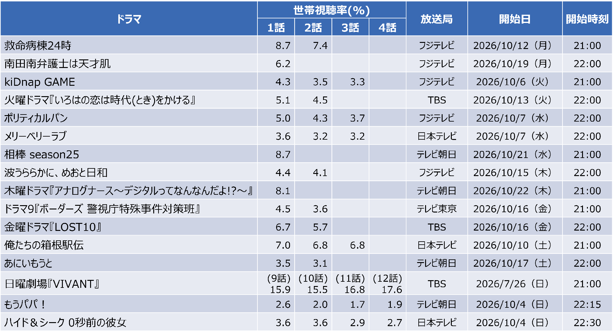 【速報】2026年秋ドラマ視聴率分析。「VIVANT」が独走、若年層で注目を集めた作品は?