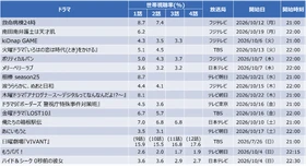 【速報】2026年秋ドラマ視聴率分析。「VIVANT」が独走、若年層で注目を集めた作品は？