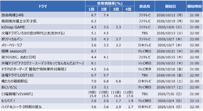 ※日曜劇場『VIVANT』の話数は2026/7/26より開始した放送回を記載