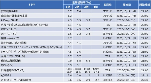 【速報】2026年秋ドラマ視聴率分析。「VIVANT」が独走、若年層で注目を集めた作品は?