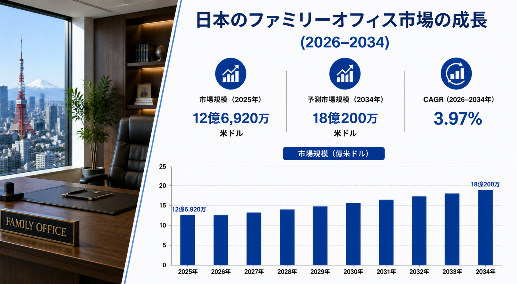 日本のファミリーオフィス市場規模、2034年までに18億0200万米ドルに到達――2026年～2034年の年平均成長率は3.97%