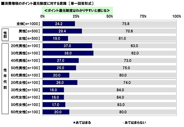 消費増税のポイント還元制度はわかりやすいと感じるか