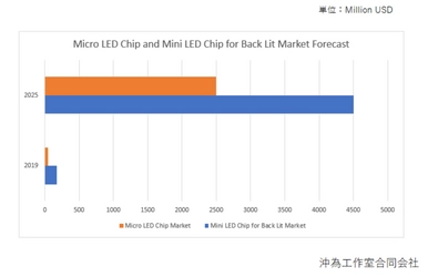 マイクロLED市場調査分析レポート －マイクロLED、ミニLEDの市場トレンドおよび将来展望について市場調査を行いました。－