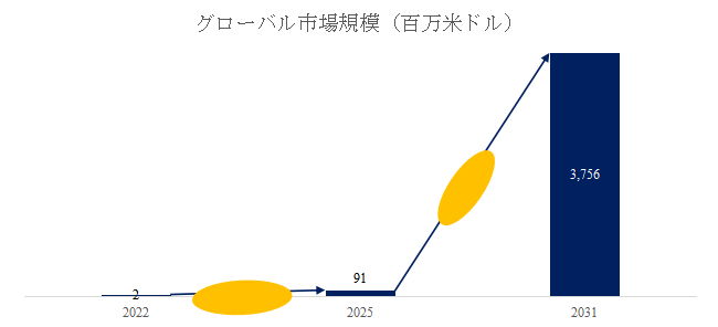 図.   複合銅箔世界総市場規模