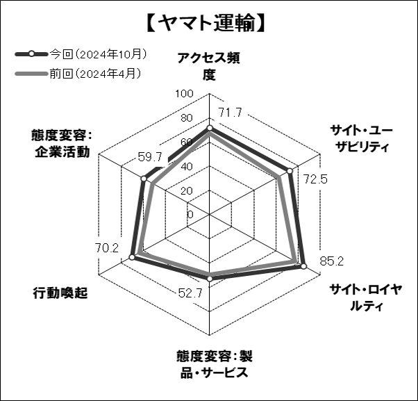 図表4 ●「ヤマト運輸」のスコアチャート