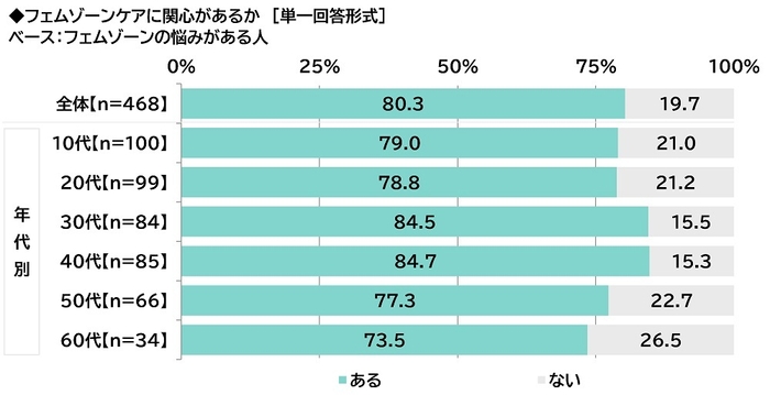 フェムゾーンケアに関心があるか（フェムゾーンの悩みがある人）