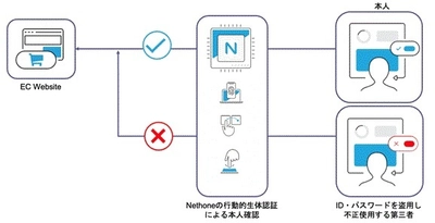 日商エレ・ポーランド Nethone社、 「行動的生体AI認証」技術でキー操作などの癖から カード詐欺やなりすましを見抜くサービスを開始　 ～指紋や顔認証の先を行く最先端セキュリティ～