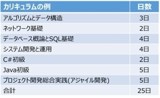 カリキュラムの例