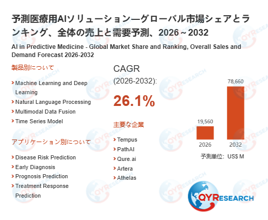 【最新予測】予測医療用AIソリューション市場規模は2032年までに78660百万米ドルへ、CAGR26.1%で拡大（QYResearch）