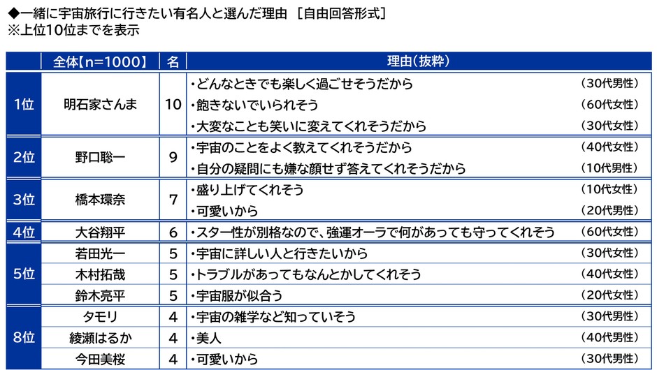 一緒に宇宙旅行に行きたい有名人と選んだ理由