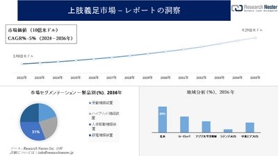 上肢義足市場調査の発展、傾向、需要、成長分析および予測2024―2036年